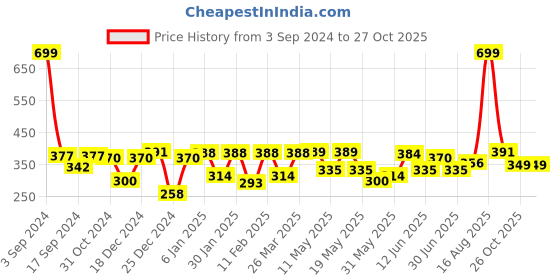 myntra.com Shining Jewel - By Shivansh Gold-Toned Dome Shaped Jhumkas Earrings shining jewel - by shivansh Price History Graph from 3 Sep 2024 to 26 Oct 2025