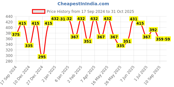 myntra.com Shining Jewel - By Shivansh Gold-Toned Dome Shaped Jhumkas Earrings shining jewel - by shivansh Price History Graph from 17 Sep 2024 to 30 Oct 2025
