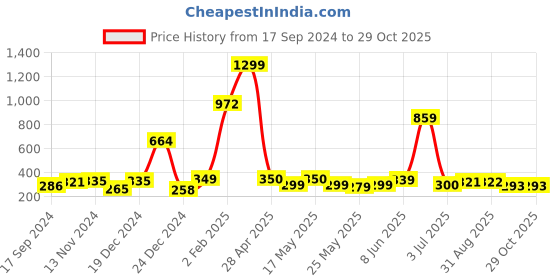 myntra.com Shining Jewel - By Shivansh Gold-Toned Peacock Shaped Jhumkas Earrings shining jewel - by shivansh Price History Graph from 17 Sep 2024 to 29 Oct 2025