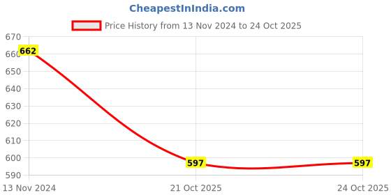 myntra.com Shining Jewel - By Shivansh Green Brass Gold-Plated Necklace With Earrings shining jewel - by shivansh Price History Graph from 13 Nov 2024 to 22 Oct 2025