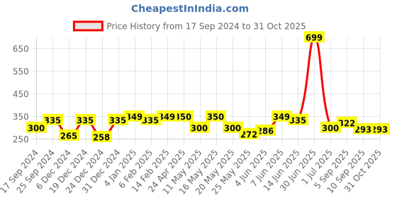 myntra.com Shining Jewel - By Shivansh Green Contemporary Jhumkas Earrings shining jewel - by shivansh Price History Graph from 17 Sep 2024 to 31 Oct 2025