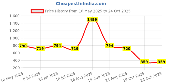 myntra.com Shining Jewel - By Shivansh Imetiation Jewellery Silver-Plated Contemporary Studs shining jewel - by shivansh Price History Graph from 16 May 2025 to 23 Oct 2025