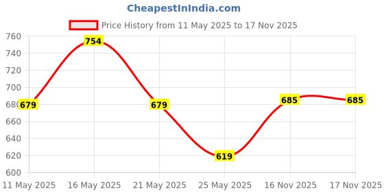 myntra.com Shining Jewel - By Shivansh Kundan Studded Oxidised Jewellery Set shining jewel - by shivansh Price History Graph from 11 May 2025 to 17 Nov 2025