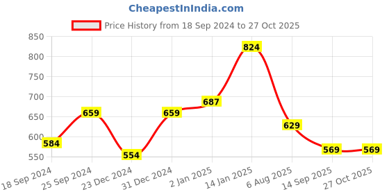 myntra.com Shining Jewel - By Shivansh Maroon & Gold Plated Antique Choker Jewellery Set shining jewel - by shivansh Price History Graph from 18 Sep 2024 to 27 Oct 2025
