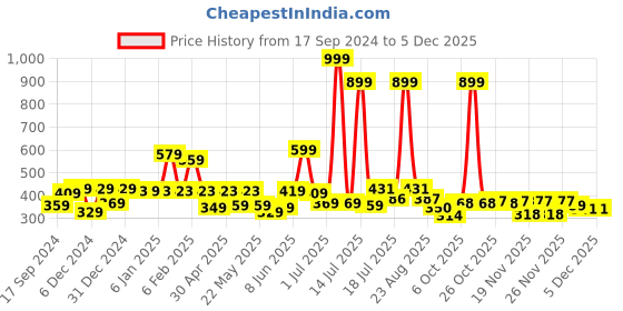 myntra.com Shining Jewel - By Shivansh Matte Gold-Plated Beaded Oxidised Dome Shaped Jhumkas shining jewel - by shivansh Price History Graph from 17 Sep 2024 to 5 Dec 2025
