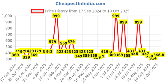 myntra.com Shining Jewel - By Shivansh Matte Gold-Plated Crystal & Beaded Dome Shaped Jhumkas shining jewel - by shivansh Price History Graph from 17 Sep 2024 to 18 Oct 2025