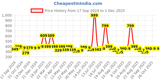 myntra.com Shining Jewel - By Shivansh Matte Gold-Plated Crystal & Beaded Dome Shaped Jhumkas shining jewel - by shivansh Price History Graph from 17 Sep 2024 to 30 Nov 2025