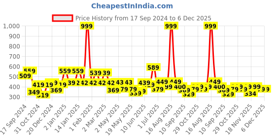 myntra.com Shining Jewel - By Shivansh Matte Gold-Plated Crystal Studded Dome Shaped Temple Jhumkas shining jewel - by shivansh Price History Graph from 17 Sep 2024 to 5 Dec 2025