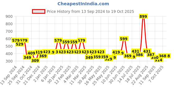 myntra.com Shining Jewel - By Shivansh Matte Gold-Plated Cubic Zirconia Dome Shaped Temple Jhumkas shining jewel - by shivansh Price History Graph from 13 Sep 2024 to 19 Oct 2025