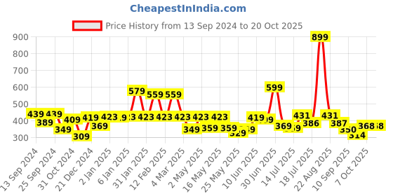myntra.com Shining Jewel - By Shivansh Matte Gold-Plated Cubic Zirconia Dome Shaped Temple Jhumkas shining jewel - by shivansh Price History Graph from 13 Sep 2024 to 19 Oct 2025