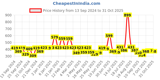 myntra.com Shining Jewel - By Shivansh Matte Silver-Plated Crystal Studded Dome Shaped Jhumkas shining jewel - by shivansh Price History Graph from 13 Sep 2024 to 27 Oct 2025