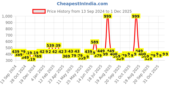 myntra.com Shining Jewel - By Shivansh Matte Silver Plated Cubic Zirconia Dome Shaped Jhumkas shining jewel - by shivansh Price History Graph from 13 Sep 2024 to 30 Nov 2025