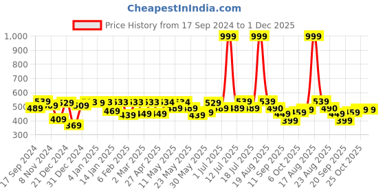 myntra.com Shining Jewel - By Shivansh Matte Silver-Plated Cubic Zirconia Dome Shaped Jhumkas shining jewel - by shivansh Price History Graph from 17 Sep 2024 to 30 Nov 2025