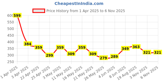 myntra.com bodha Shining Jewel - By Shivansh Men Ace of Spade Brooch bodha Price History Graph from 1 Apr 2025 to 6 Nov 2025