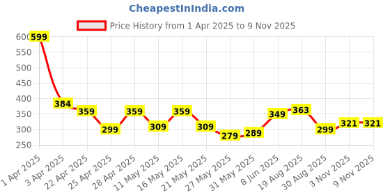myntra.com bodha Shining Jewel - By Shivansh Men Antique Vintage Silver-Plated Royal Deer Statement Brooch bodha Price History Graph from 1 Apr 2025 to 8 Nov 2025