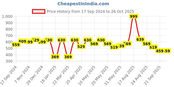 myntra.com Shining Jewel - By Shivansh Men Gold-Plated Brass Link Bracelet shining jewel - by shivansh Price History Graph from 17 Sep 2024 to 26 Oct 2025