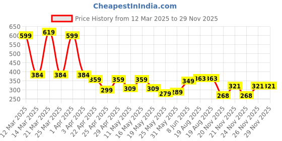 myntra.com bodha Shining Jewel - By Shivansh Men Gold-Plated Game Of Thrones Brooch bodha Price History Graph from 12 Mar 2025 to 28 Nov 2025