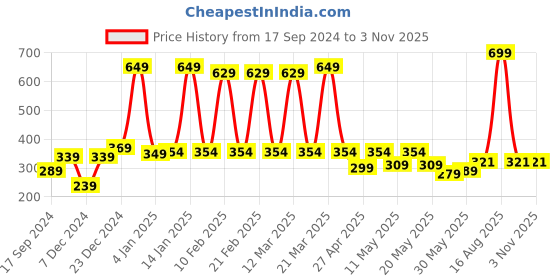 myntra.com bodha Shining Jewel - By Shivansh Men Silver-Plated Statement Brooch bodha Price History Graph from 17 Sep 2024 to 30 Oct 2025
