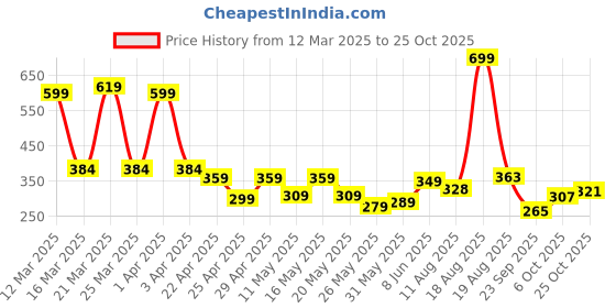 myntra.com bodha Shining Jewel - By Shivansh Men Silver-Plated Wolf Game Of Thrones Brooch bodha Price History Graph from 12 Mar 2025 to 25 Oct 2025