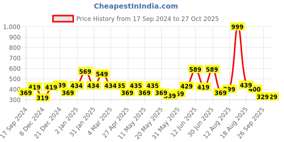 myntra.com Shining Jewel - By Shivansh Multicoloured Circular Hoop Earrings shining jewel - by shivansh Price History Graph from 17 Sep 2024 to 26 Oct 2025
