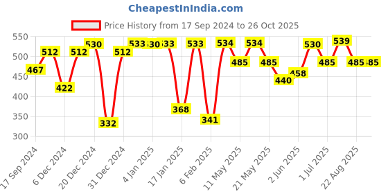 myntra.com Shining Jewel - By Shivansh Pink & Green Meenakari Chandbalis Earrings shining jewel - by shivansh Price History Graph from 17 Sep 2024 to 26 Oct 2025