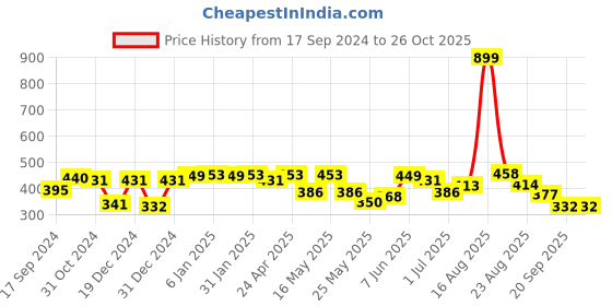 myntra.com Shining Jewel - By Shivansh Purple Dome Shaped Meenakari Jhumkas shining jewel - by shivansh Price History Graph from 17 Sep 2024 to 26 Oct 2025