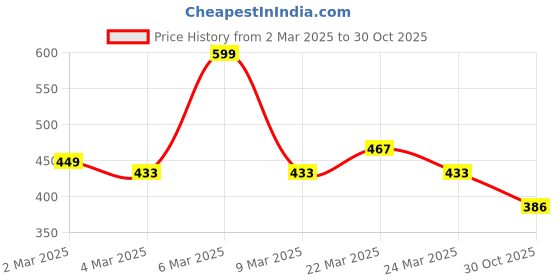 myntra.com Shining Jewel - By Shivansh Rose Gold & White Brass Rose Gold-Plated Necklace shining jewel - by shivansh Price History Graph from 2 Mar 2025 to 30 Oct 2025