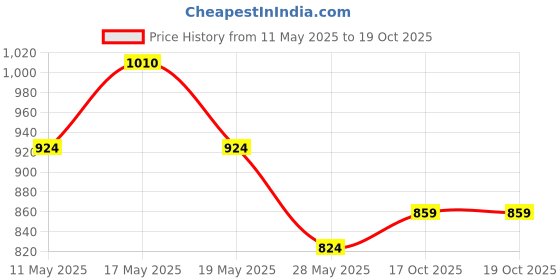 myntra.com Shining Jewel - By Shivansh Rose Gold-Plated AD & CZ And Crystals Studded Jewellery Set shining jewel - by shivansh Price History Graph from 11 May 2025 to 17 Oct 2025