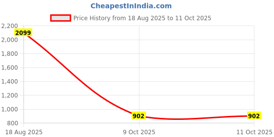 myntra.com Shining Jewel - By Shivansh Rose Gold Plated Artificial Stones Studded Drop Earrings shining jewel - by shivansh Price History Graph from 18 Aug 2025 to 10 Oct 2025