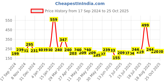 myntra.com Shining Jewel - By Shivansh Rose Gold-Plated Contemporary Hoop Earrings shining jewel - by shivansh Price History Graph from 17 Sep 2024 to 25 Oct 2025