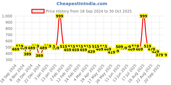 myntra.com Shining Jewel - By Shivansh Rose Gold Plated Contemporary Stud  Earrings shining jewel - by shivansh Price History Graph from 18 Sep 2024 to 29 Oct 2025