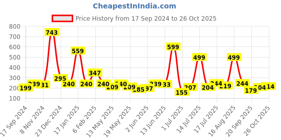myntra.com Shining Jewel - By Shivansh Rose Gold-Plated Heart Shaped Drop Earrings shining jewel - by shivansh Price History Graph from 17 Sep 2024 to 7 Oct 2025