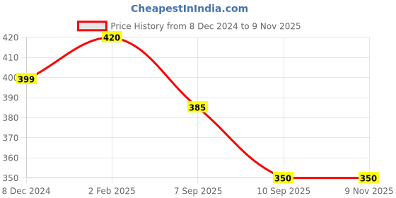 myntra.com Shining Jewel - By Shivansh Rose Gold Plated Jewellery Set shining jewel - by shivansh Price History Graph from 8 Dec 2024 to 7 Nov 2025