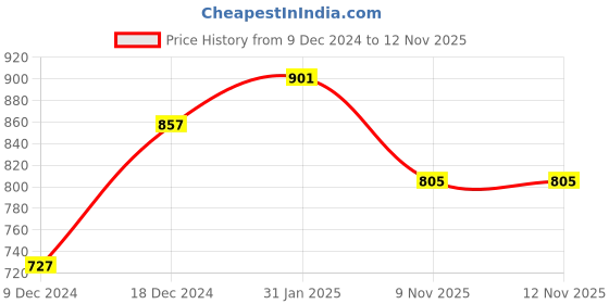 myntra.com Shining Jewel - By Shivansh Rose Gold-Plated Stone Studded Jewellery Set shining jewel - by shivansh Price History Graph from 9 Dec 2024 to 11 Nov 2025