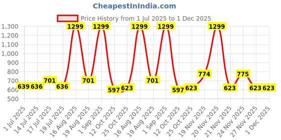 myntra.com Shining Jewel - By Shivansh Set Of 2 Brass-Plated Stones Studded & Beaded Dome Jhumkas shining jewel - by shivansh Price History Graph from 1 Jul 2025 to 1 Dec 2025