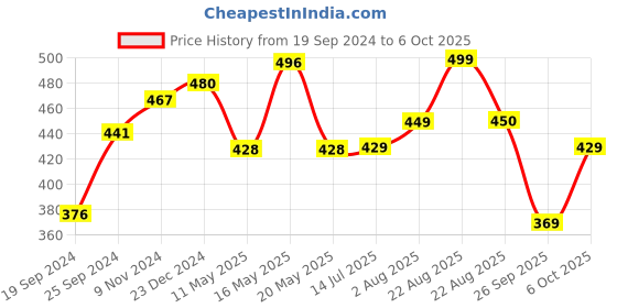 myntra.com Shining Jewel - By Shivansh Set Of 2 Gold-Plated Bangles shining jewel - by shivansh Price History Graph from 19 Sep 2024 to 6 Oct 2025