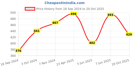 myntra.com Shining Jewel - By Shivansh Set Of 2 Gold-Plated Bangles shining jewel - by shivansh Price History Graph from 18 Sep 2024 to 20 Oct 2025