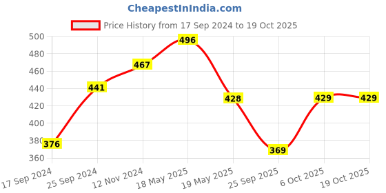myntra.com Shining Jewel - By Shivansh Set Of 2 Gold-Plated Bangles shining jewel - by shivansh Price History Graph from 17 Sep 2024 to 17 Oct 2025