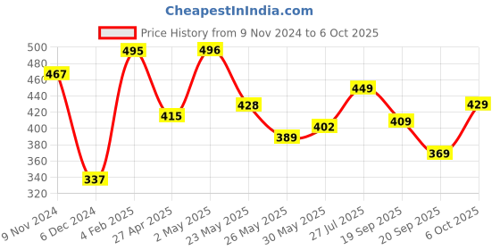myntra.com Shining Jewel - By Shivansh Set Of 2 Gold-Plated Bangles shining jewel - by shivansh Price History Graph from 9 Nov 2024 to 6 Oct 2025