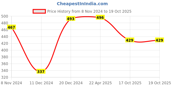 myntra.com Shining Jewel - By Shivansh Set Of 2 Gold-Plated Bangles shining jewel - by shivansh Price History Graph from 8 Nov 2024 to 18 Oct 2025