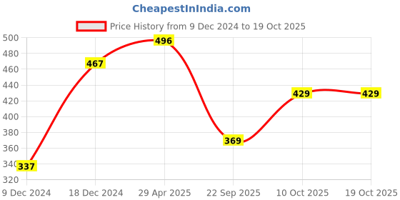 myntra.com Shining Jewel - By Shivansh Set of 2 Gold-Plated Bangles shining jewel - by shivansh Price History Graph from 9 Dec 2024 to 17 Oct 2025