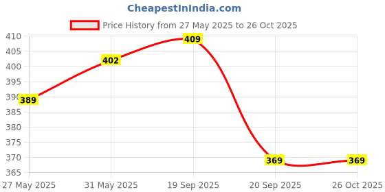 myntra.com Shining Jewel - By Shivansh Set Of 2 Gold-Plated Bangles shining jewel - by shivansh Price History Graph from 27 May 2025 to 26 Oct 2025