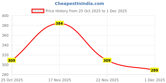 myntra.com Shining Jewel - By Shivansh Set Of 2 Gold Plated Cubic Zirconia Studded And Beaded Jhumkas shining jewel - by shivansh Price History Graph from 25 Oct 2025 to 30 Nov 2025
