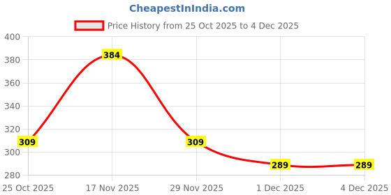 myntra.com Shining Jewel - By Shivansh Set Of 2 Gold Plated CZ Studded & Pearls Oxidised Jhumkas shining jewel - by shivansh Price History Graph from 25 Oct 2025 to 3 Dec 2025