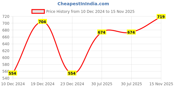 myntra.com Shining Jewel - By Shivansh Set Of 2 Gold-Plated Gold Stone-Studded Bangles shining jewel - by shivansh Price History Graph from 10 Dec 2024 to 15 Nov 2025