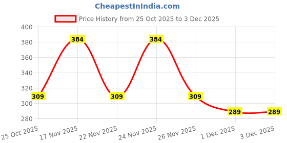 myntra.com Shining Jewel - By Shivansh Set Of 2 Gold Plated Pearls Beaded Diamond Shaped Studs shining jewel - by shivansh Price History Graph from 25 Oct 2025 to 3 Dec 2025