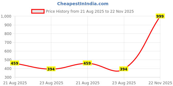 myntra.com Shining Jewel - By Shivansh Set Of 2 Gold-Plated Red & Green Beaded Bangles shining jewel - by shivansh Price History Graph from 21 Aug 2025 to 22 Nov 2025