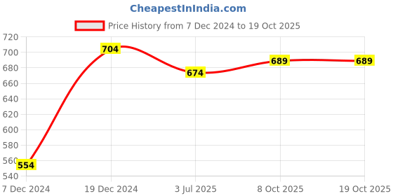 myntra.com Shining Jewel - By Shivansh Set Of 2 Gold-Plated Solitaire Bangles shining jewel - by shivansh Price History Graph from 7 Dec 2024 to 17 Oct 2025