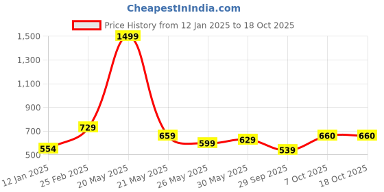 myntra.com Shining Jewel - By Shivansh Set Of 2 Gold-Plated Stone-Studded Bangles shining jewel - by shivansh Price History Graph from 12 Jan 2025 to 18 Oct 2025