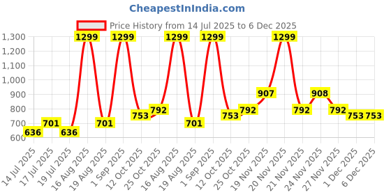 myntra.com Shining Jewel - By Shivansh Set Of 2 Gold-Plated Stones Studded & Beaded Dome Jhumkas shining jewel - by shivansh Price History Graph from 14 Jul 2025 to 5 Dec 2025